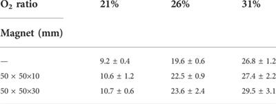 Effects of the upward-increasing gradient magnetic field on soot properties in ethylene inverse diffusion flames with different oxygen concentrations